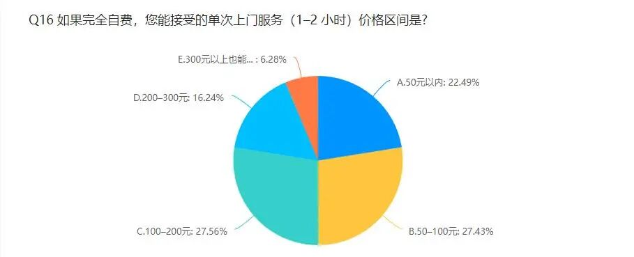居家养老需求,有哪些新变化?