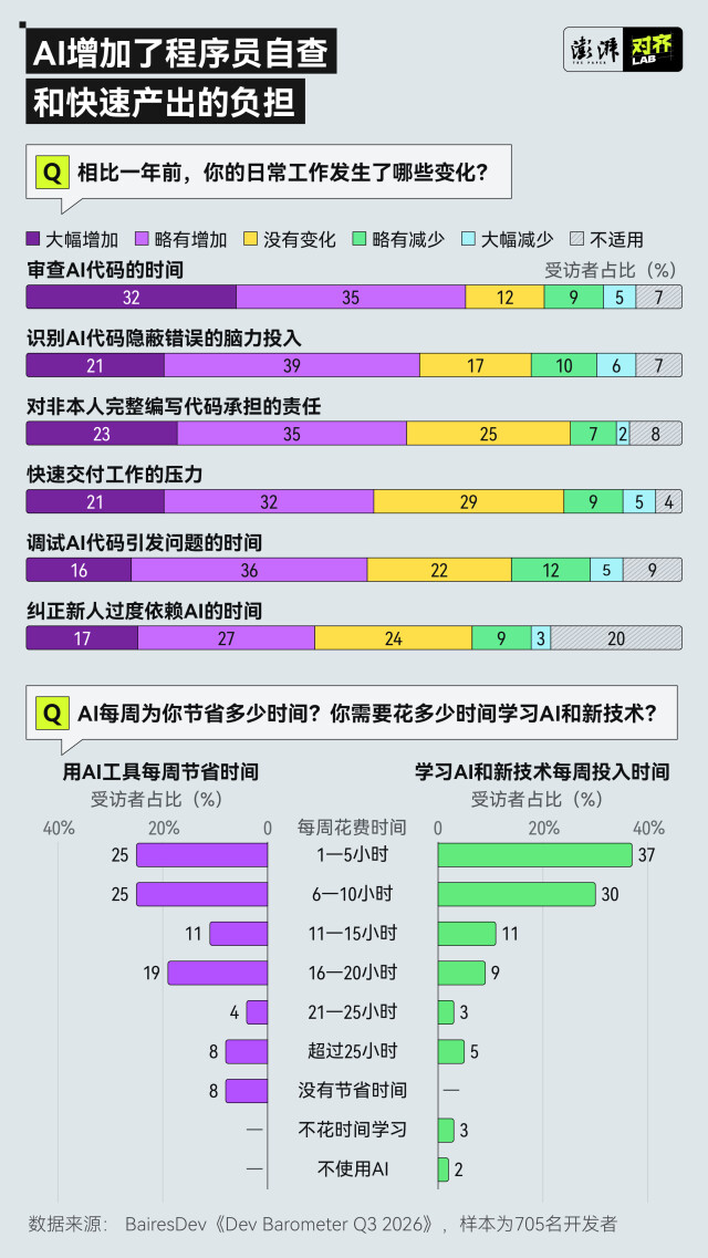 当AI开始写代码 还需要什么样的程序员?