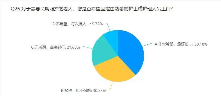 居家养老需求,有哪些新变化?