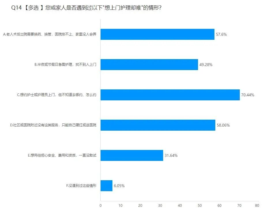 居家养老需求,有哪些新变化?