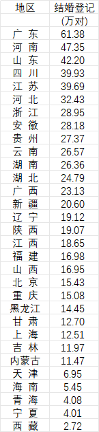 31省份2025年婚姻数据公布，哪些省份结婚人数多？