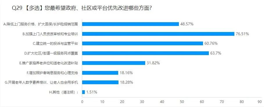 居家养老需求,有哪些新变化?