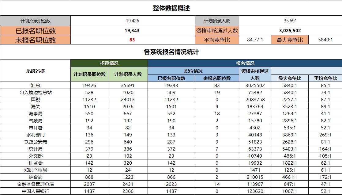 国考报名结束,已有300余万人过审,最热岗位5840:1