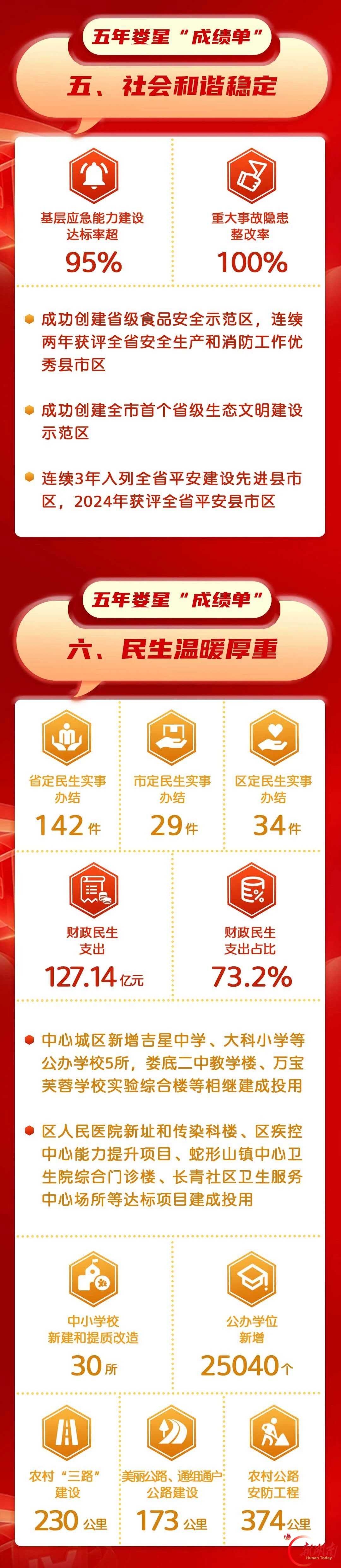 一图读懂丨娄星区政府工作报告，你关心的都在这里
