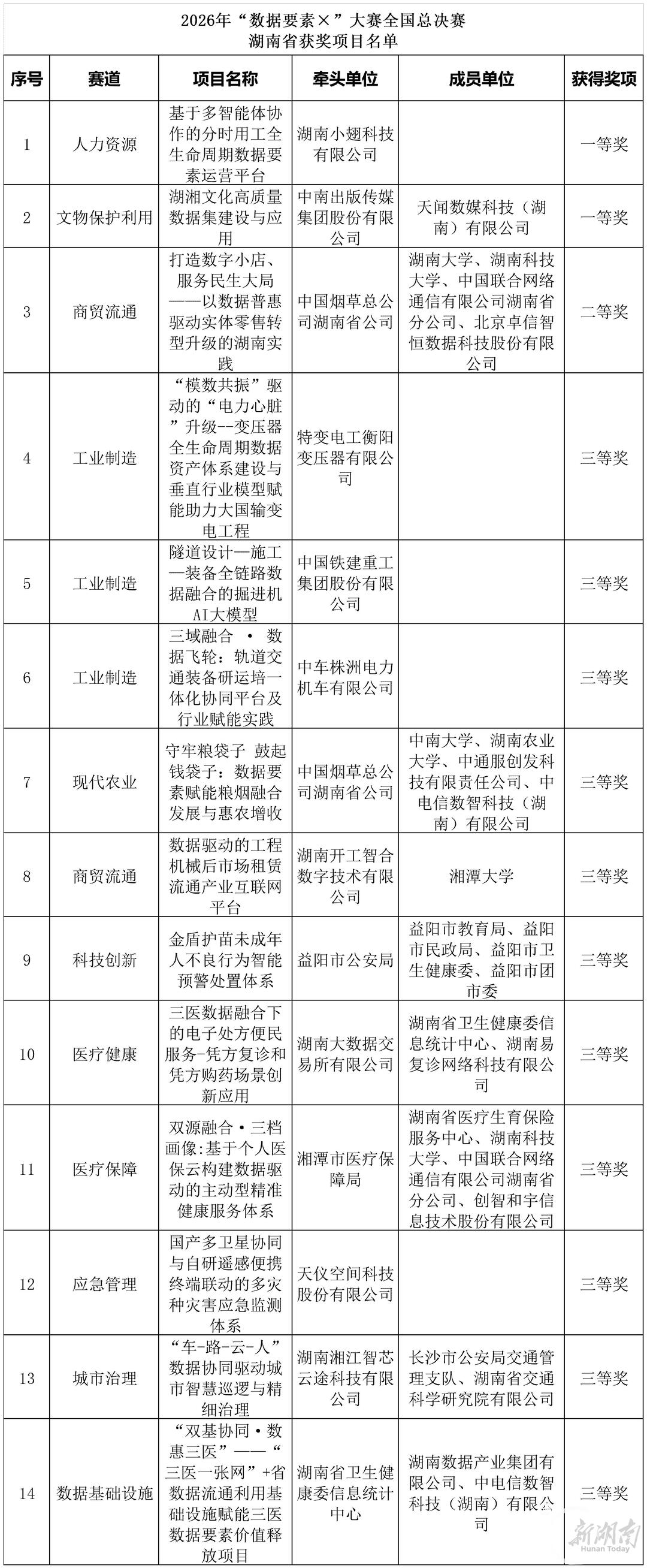 湖南14个项目在2026年“数据要素×”大赛全国总决赛获奖