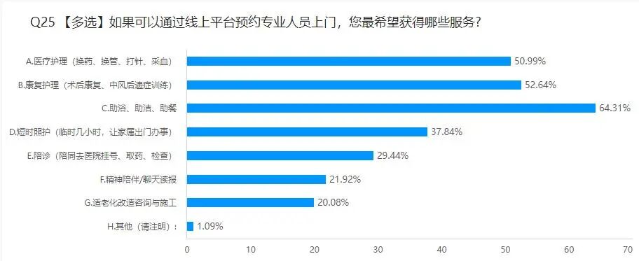 居家养老需求,有哪些新变化?