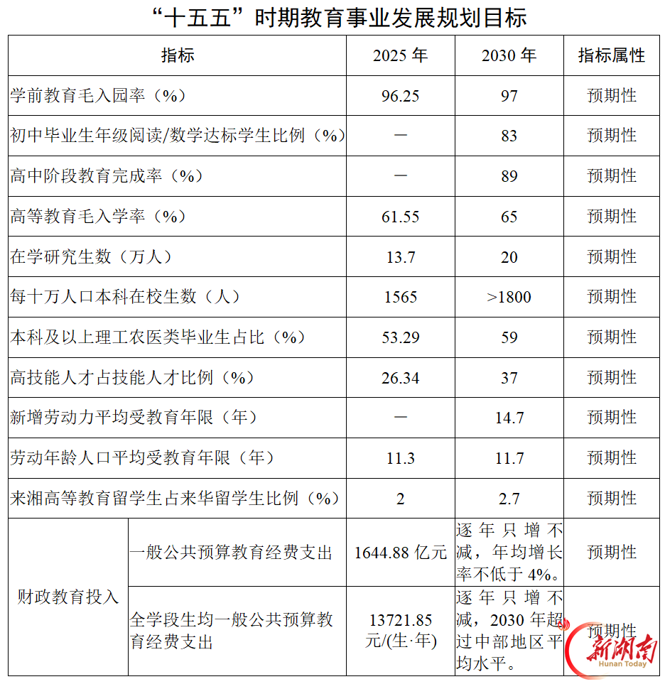 湖南印发“十五五”教育规划：十项重点任务锚定教育强省，2030年基本构建湖湘特色高质量教育体系