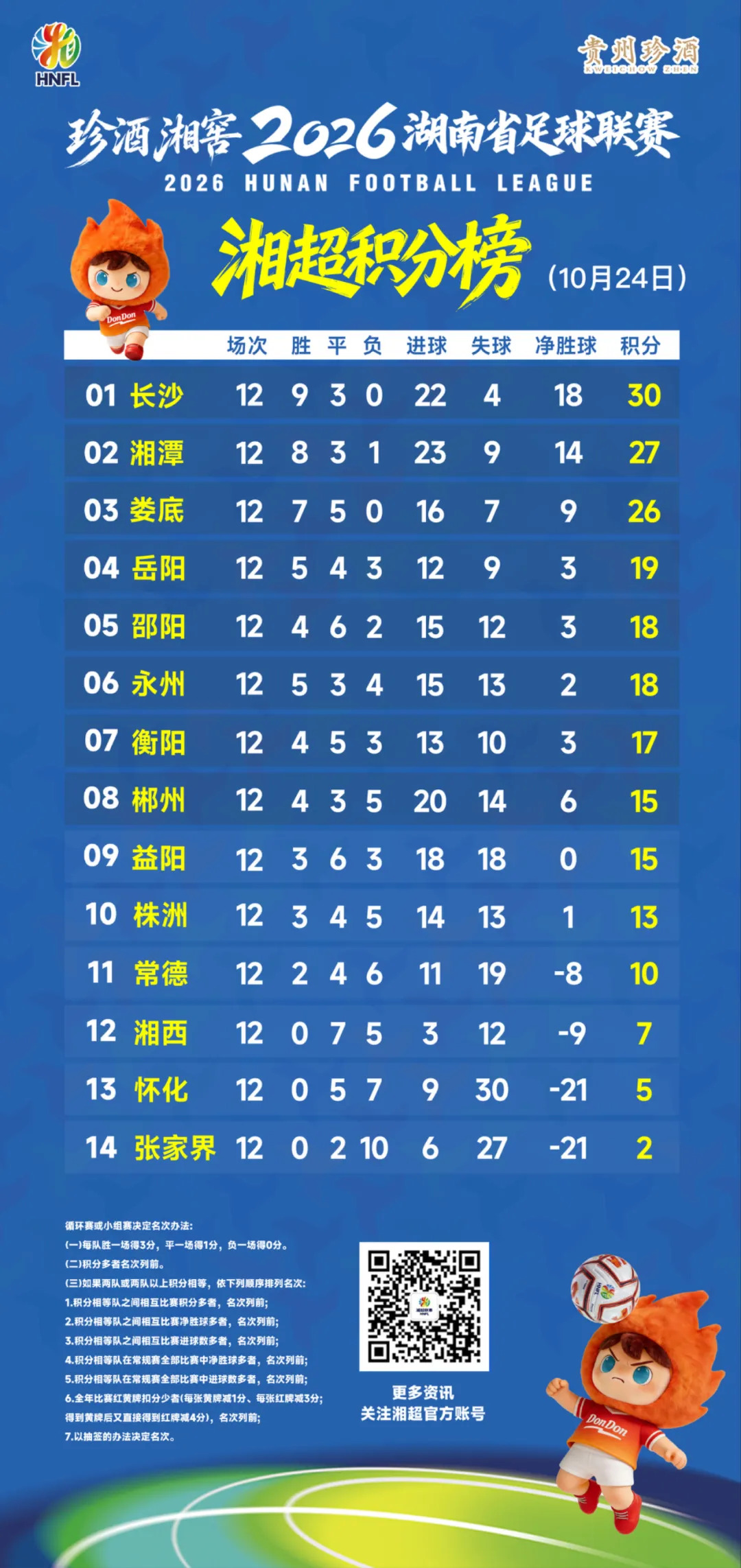 2026湘超联赛积分榜（截至10月24日）