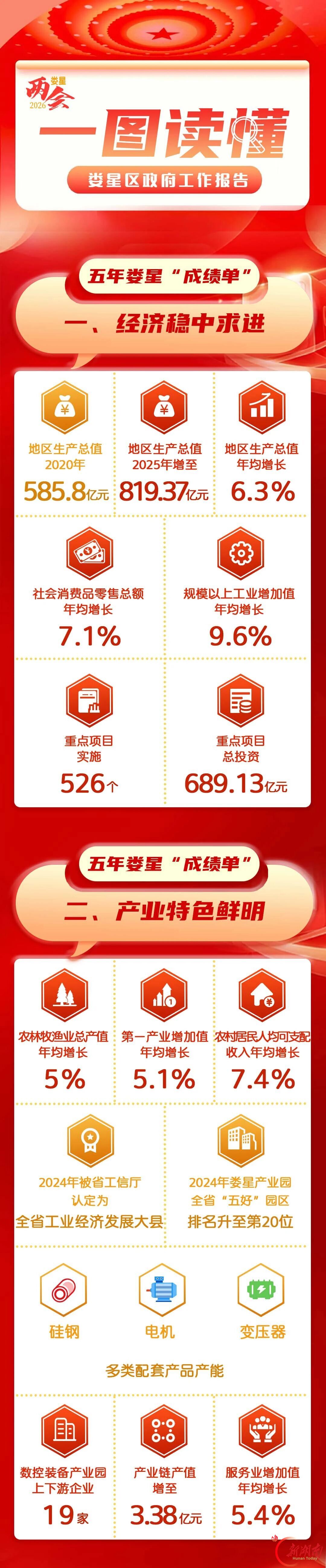 一图读懂丨娄星区政府工作报告，你关心的都在这里