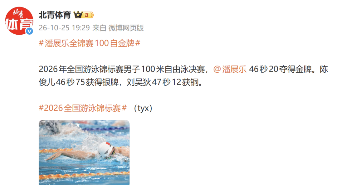 潘展乐以46秒20夺得全国游泳锦标赛男子100米自由泳金牌,陈俊儿46秒75获得银牌,刘吴狄47秒12获得铜牌