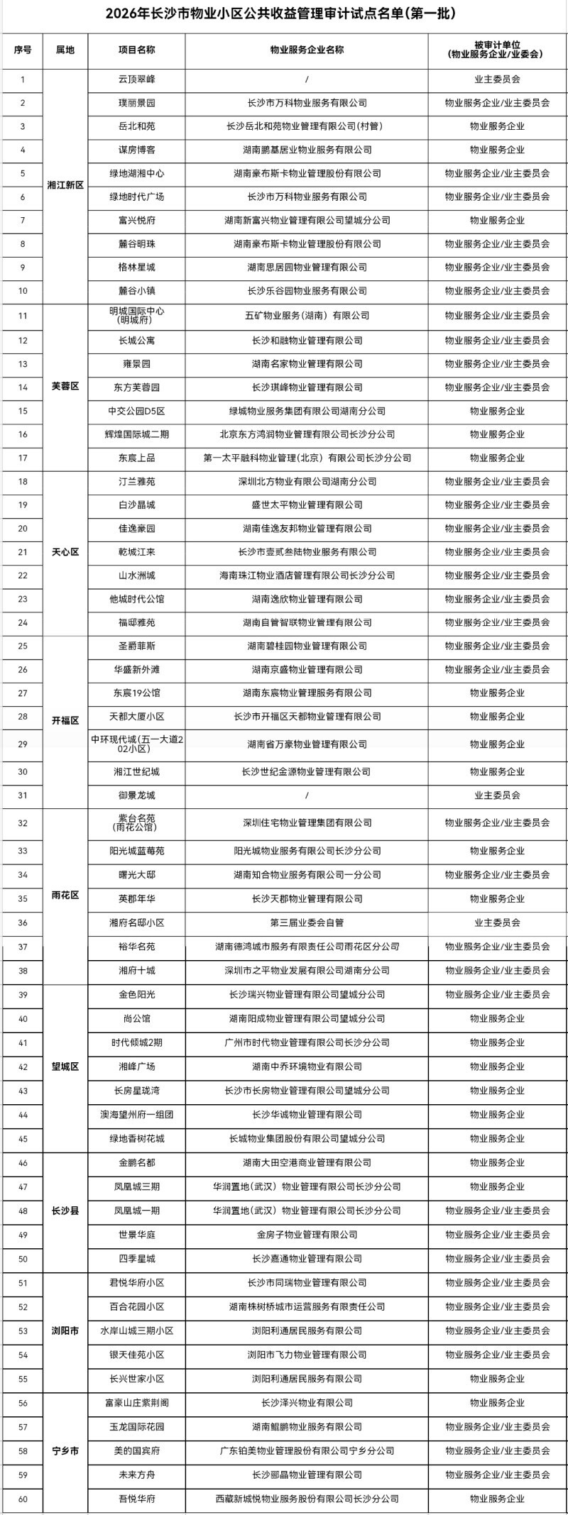 紧盯小区公共收益去向 长沙9区县(市)60个小区进场审计