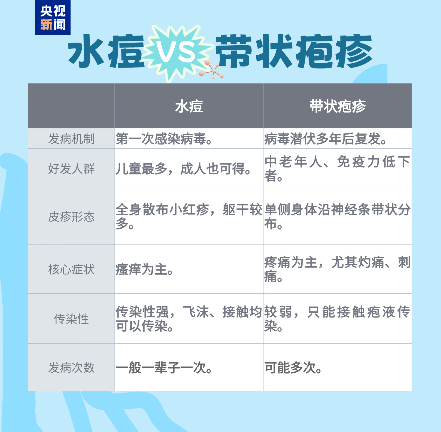 得过不等于终身免疫 一文讲清带状疱疹的常见误区