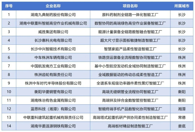 工信部卓越级智能工厂，湖南+14！娄底有一席