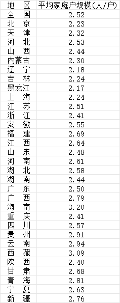 我国家庭规模持续缩小