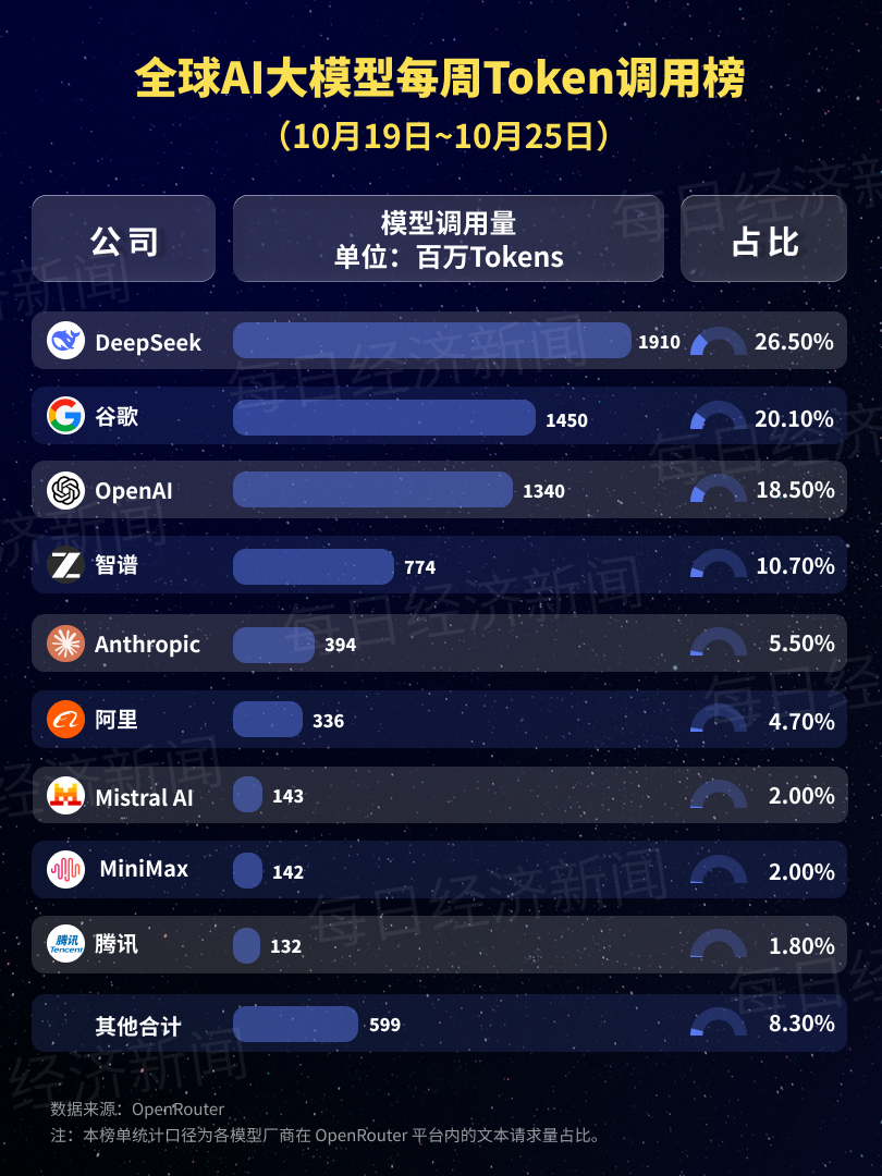 DeepSeek大模型,登顶全球第一