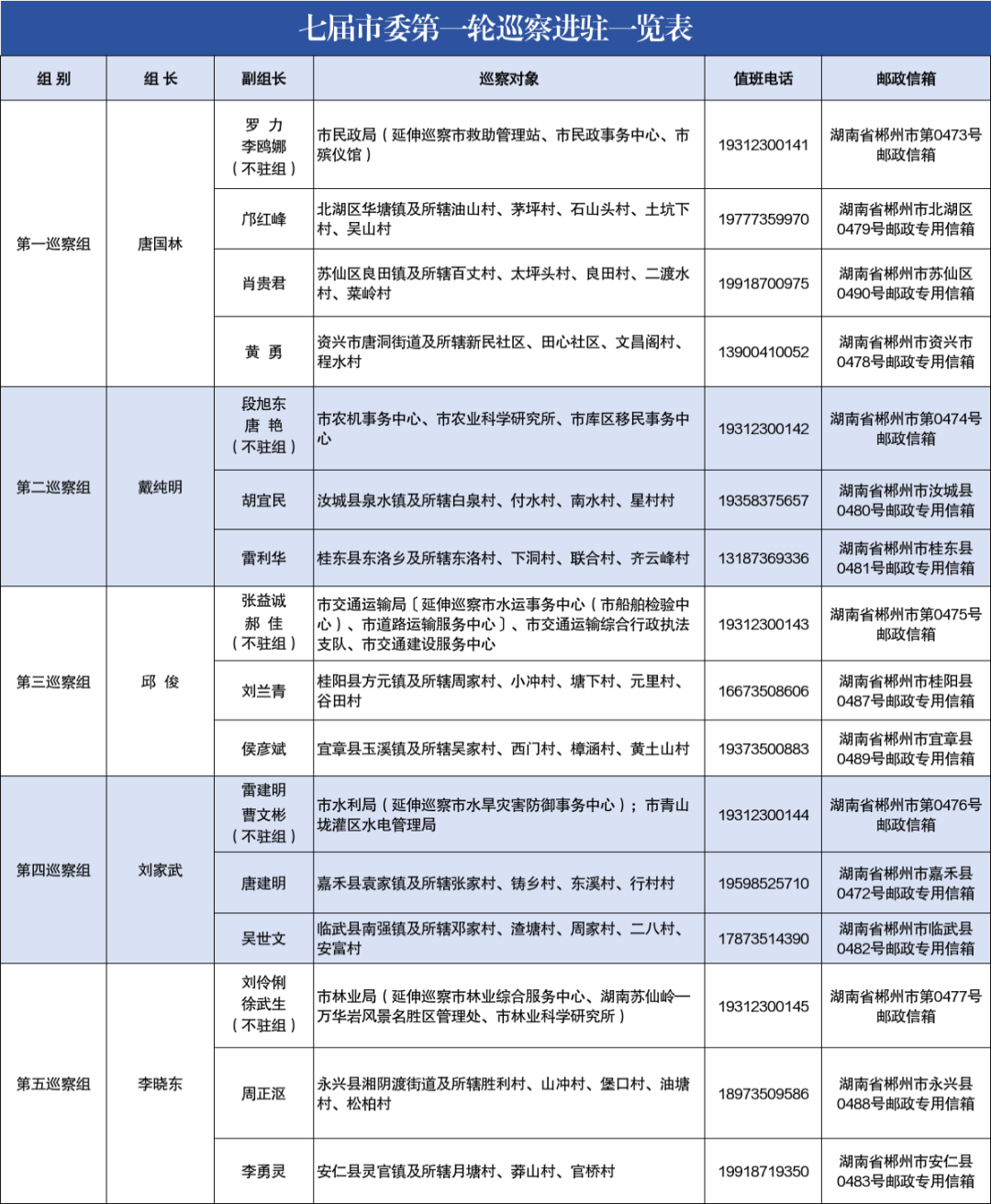 七届市委第一轮巡察完成进驻(附:市委各巡察组联系方式)