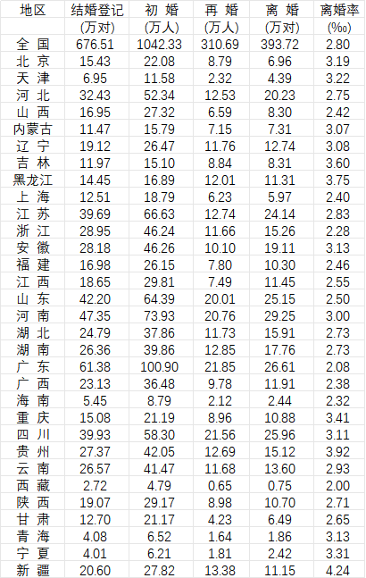 31省份结婚数据公布