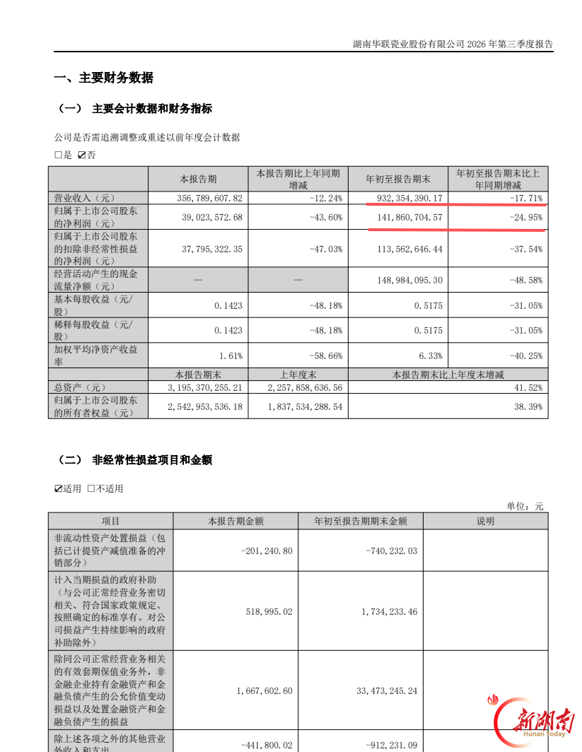 华瓷股份2026年前三季度营收9.32亿元 归母净利润同比下降24.95%