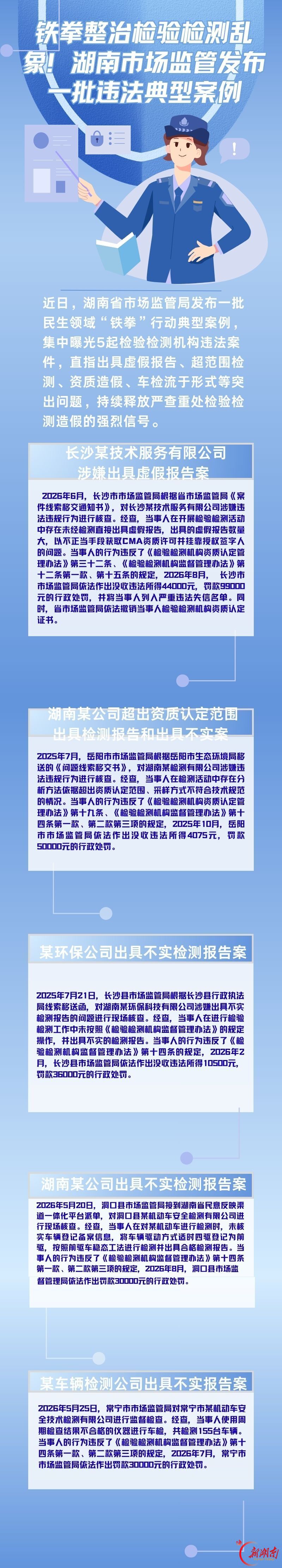 铁拳整治检验检测乱象！湖南市场监管发布一批典型违法案例