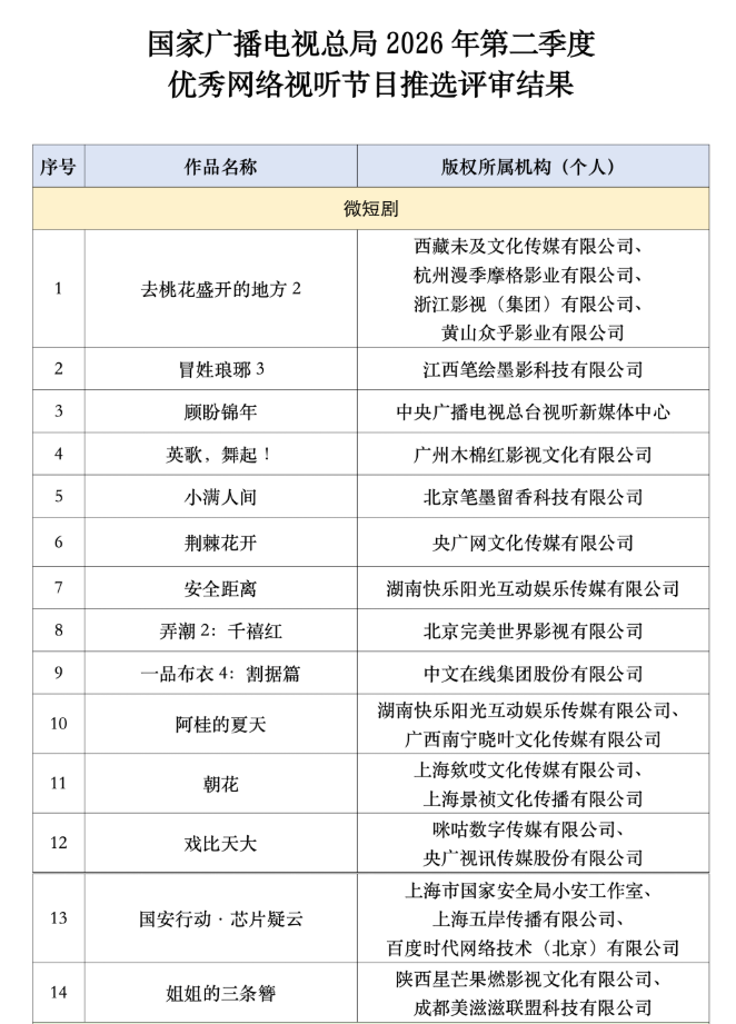 14部微短剧,入选!有你爱看的吗?