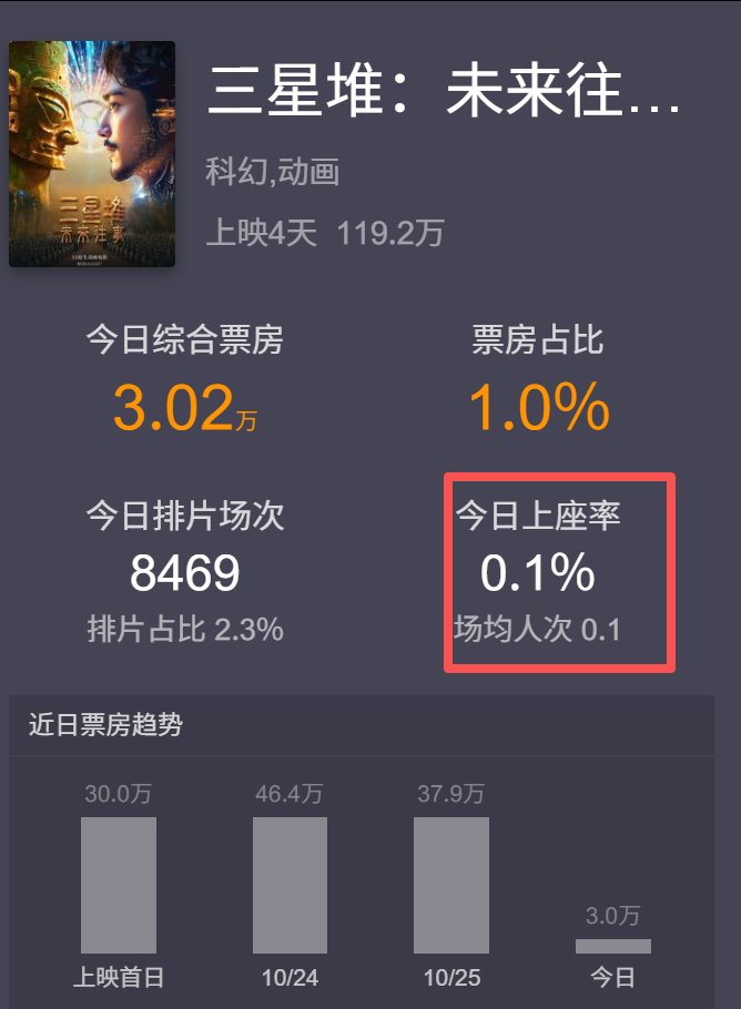 国内首部AI电影，4天票房仅119万元，制作方股价跌停