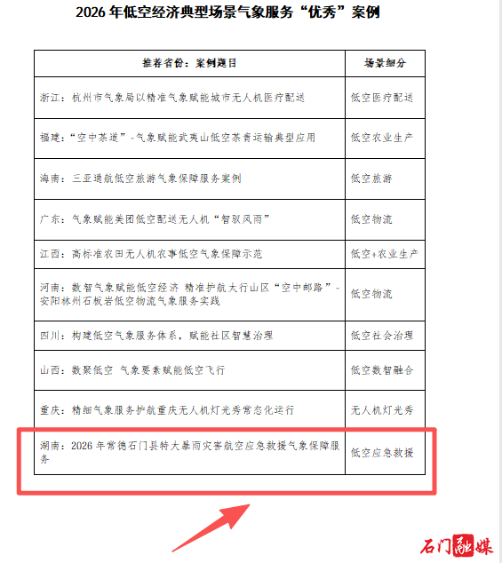 喜报!石门气象保障案例获评全国低空经济气象服务优秀案例