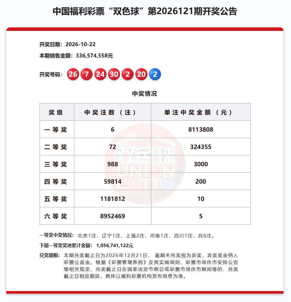 福彩双色球 幸运直通车｜双色球中出一等奖6注，下期奖池超10亿元
