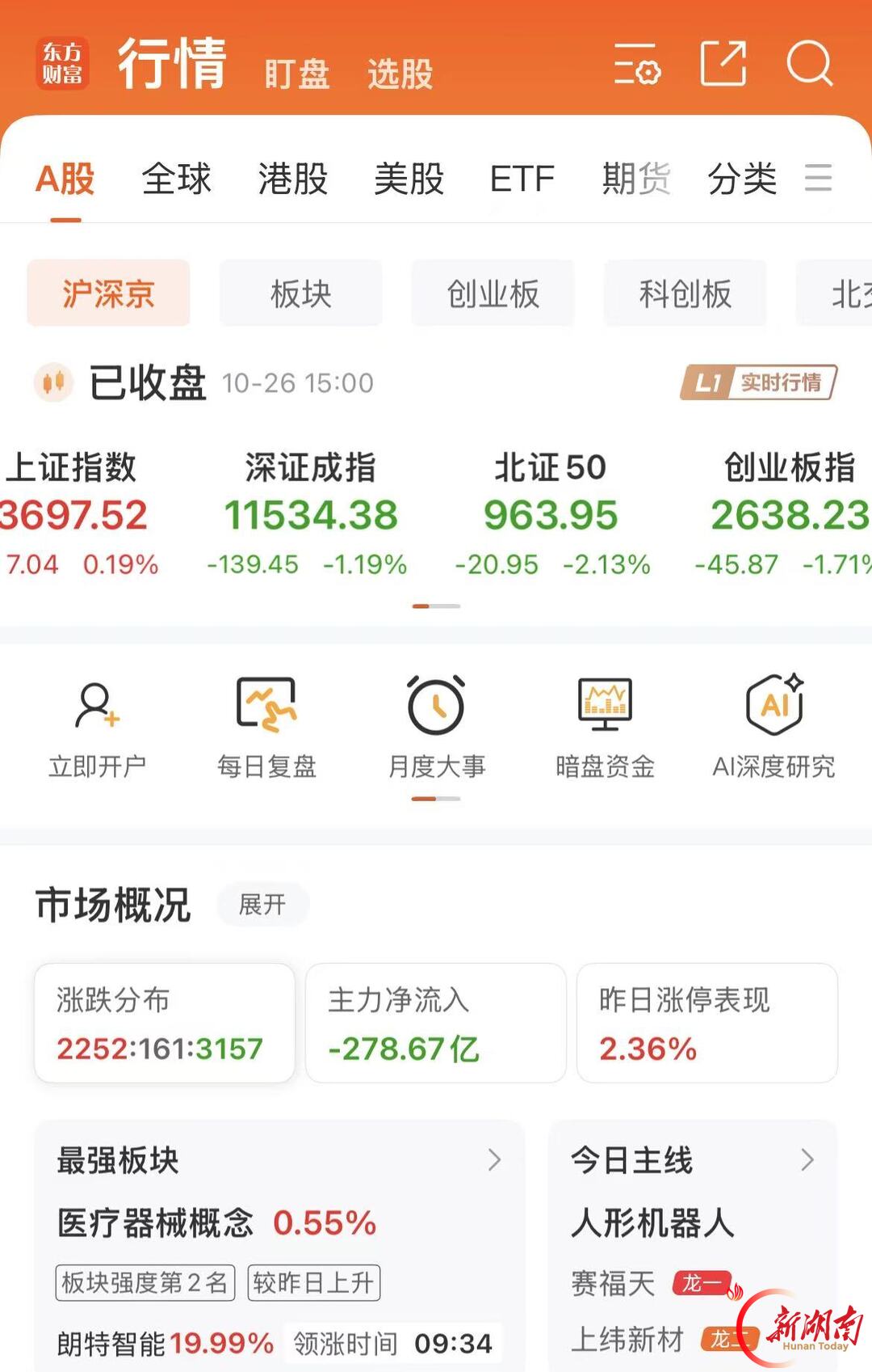 A股涨跌不一  *ST湘邮涨停
