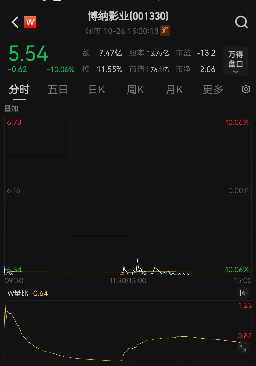 国内首部AI电影，4天票房仅119万元，制作方股价跌停