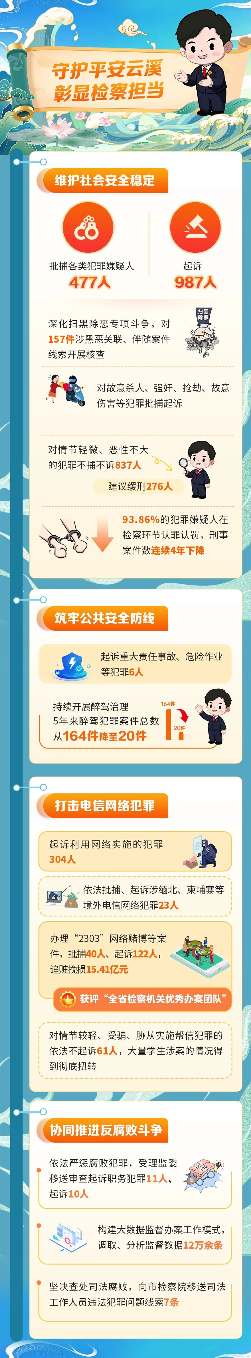 两会特辑｜一图读懂云溪区人民检察院五年工作报告