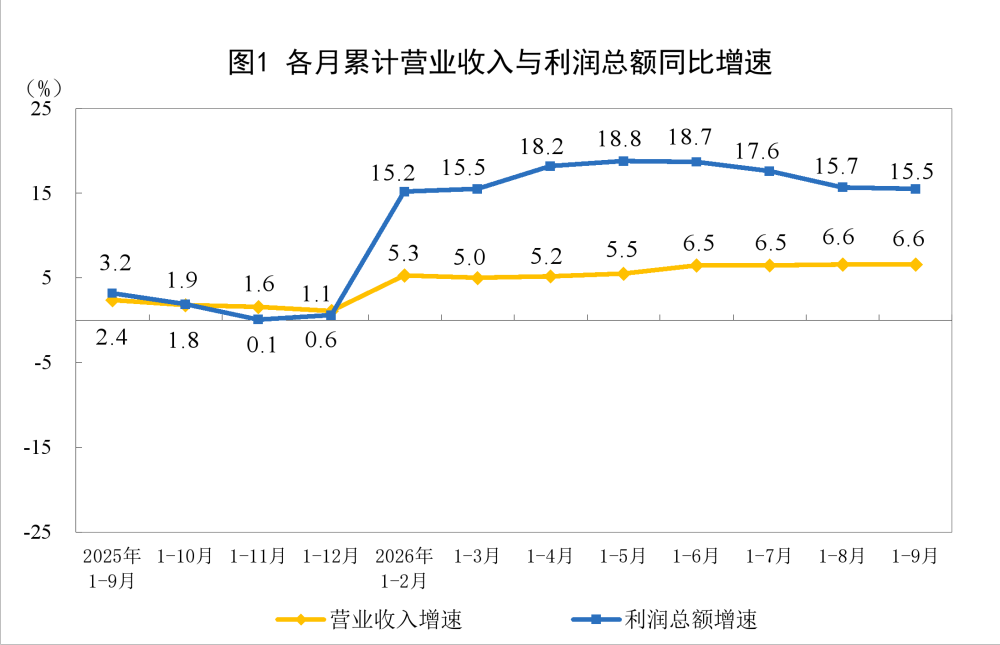 前9月全国规模以上工业企业利润增长15.5%