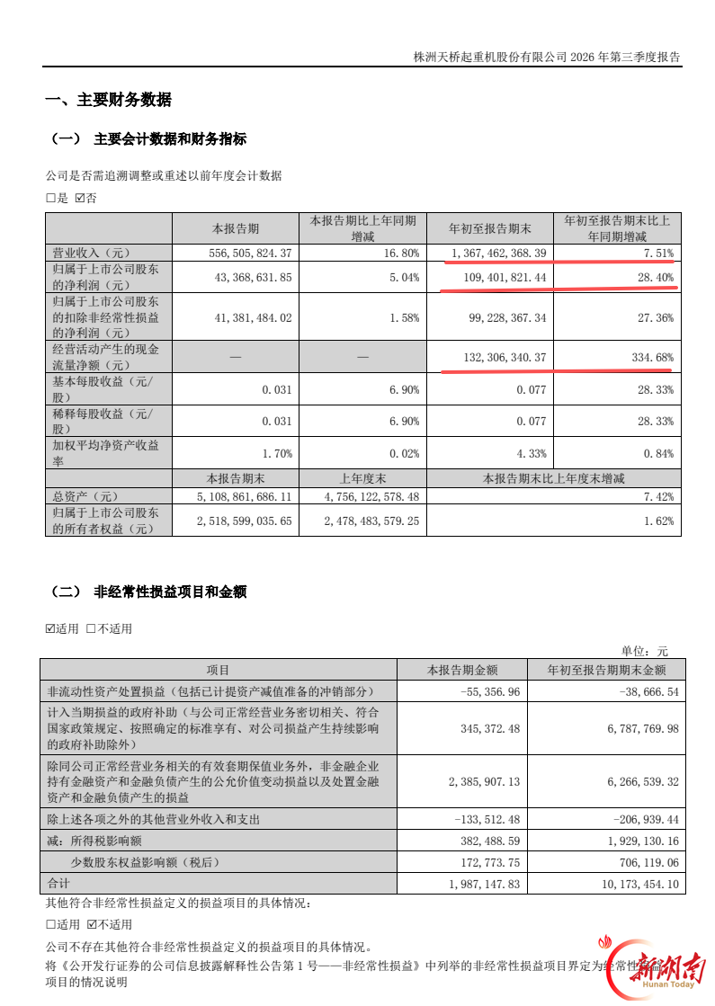 天桥起重前三季度营收净利双增,经营现金流同比大增335%