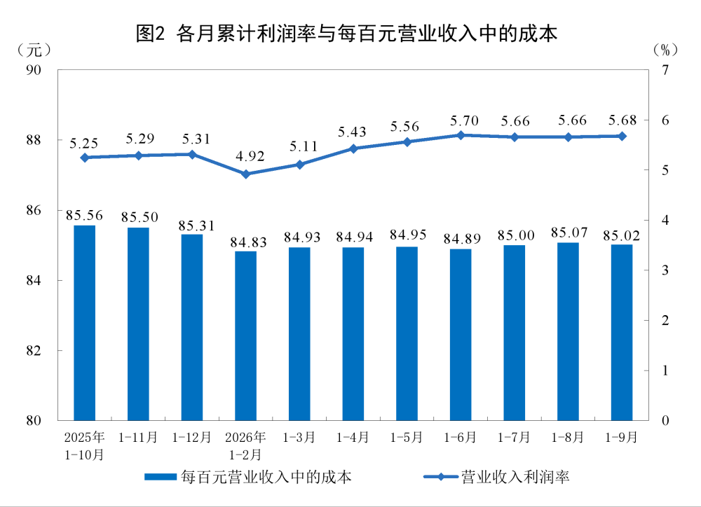 前9月全国规模以上工业企业利润增长15.5%