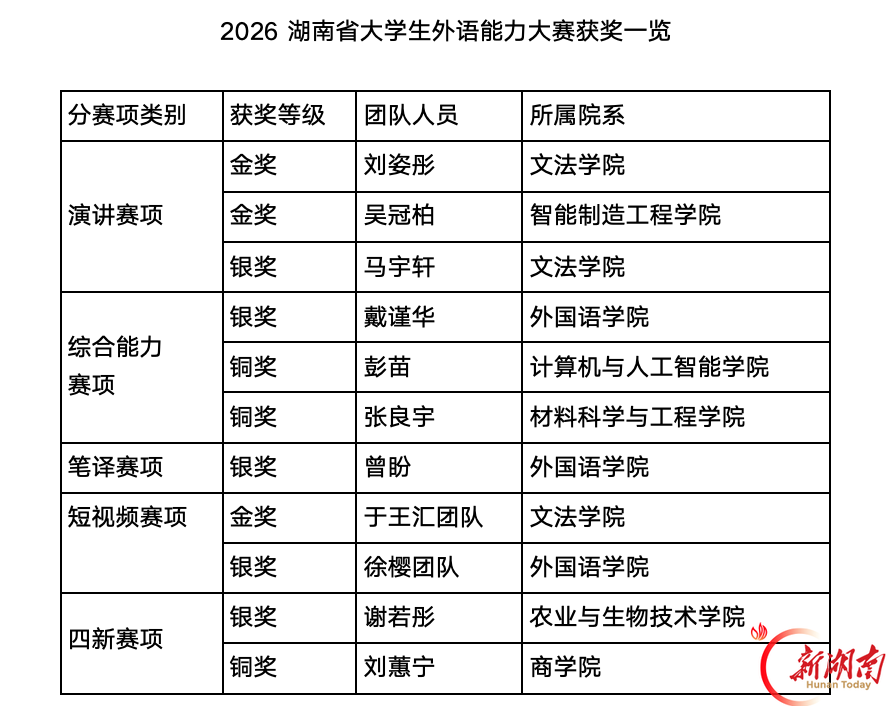 湖南人文科技学院学子在2026年“理解当代中国”湖南省大学生外语能力大赛中斩获佳绩