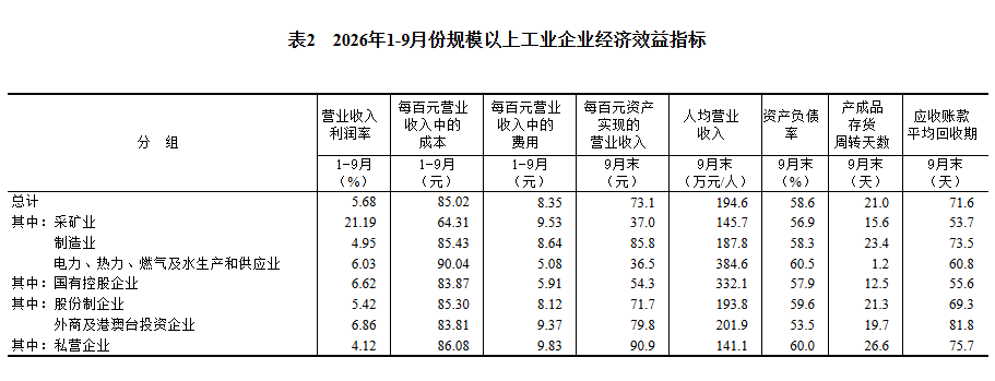 前9月全国规模以上工业企业利润增长15.5%