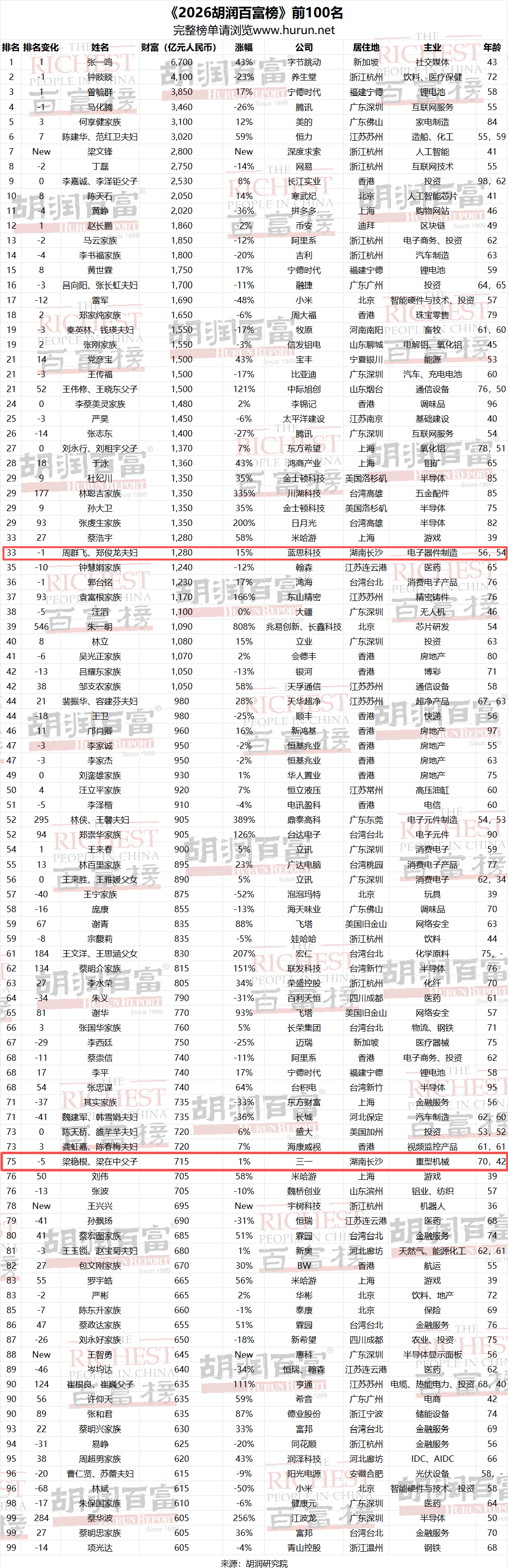 2026胡润百富榜发布！蓝思科技周群飞成女首富，三一梁稳根父子上榜