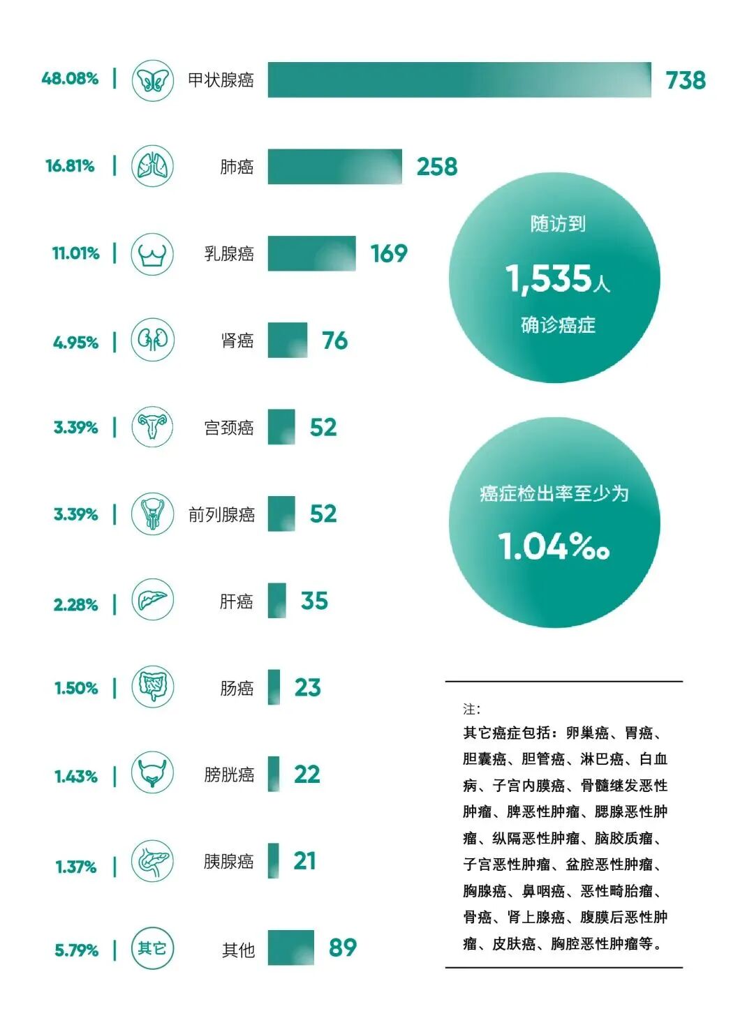 15岁确诊！甲状腺癌患者为何越来越年轻？