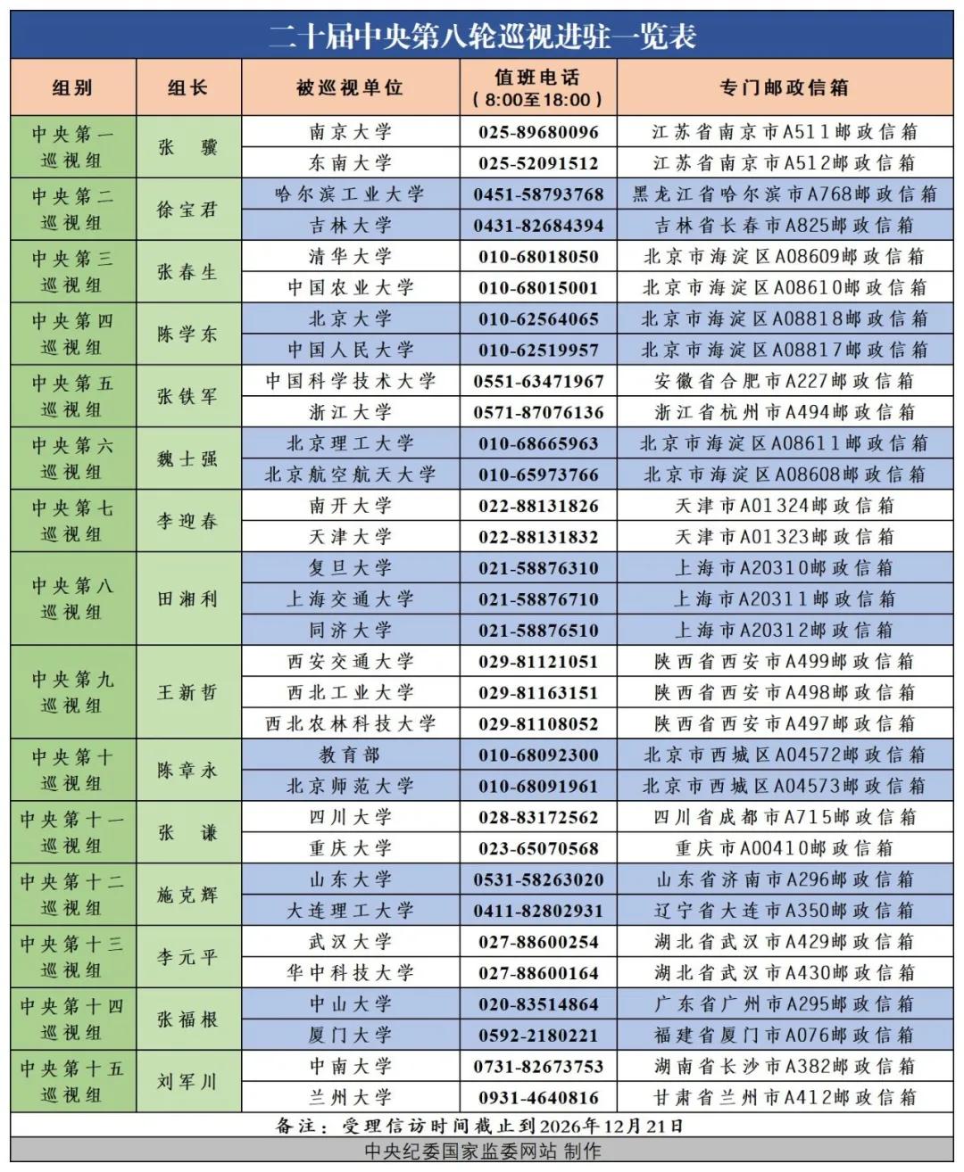 15个中央巡视组完成进驻，举报方式公布