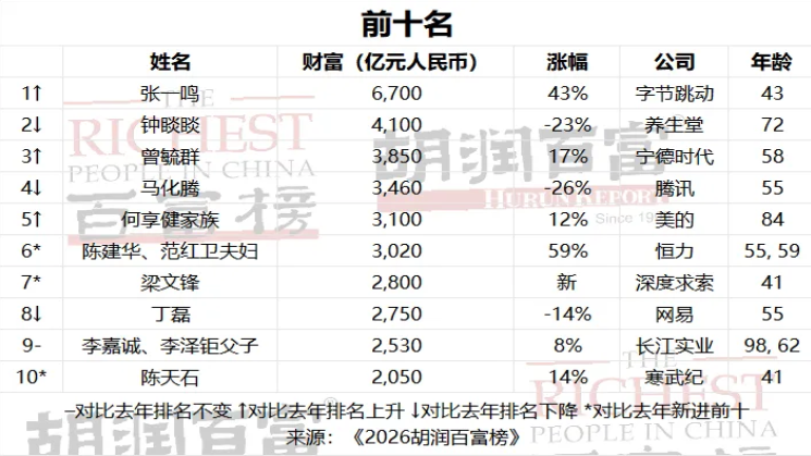 侃财邦丨《2026胡润百富榜》发布 77位湘商上榜