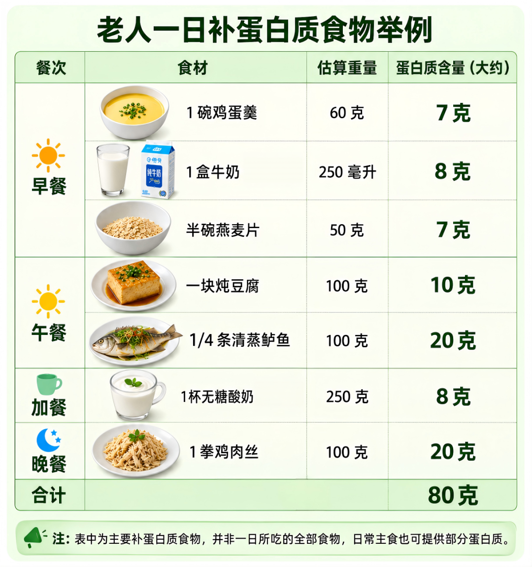 45%成年人蛋白质没吃够，不同人群补蛋白质，照着吃就行