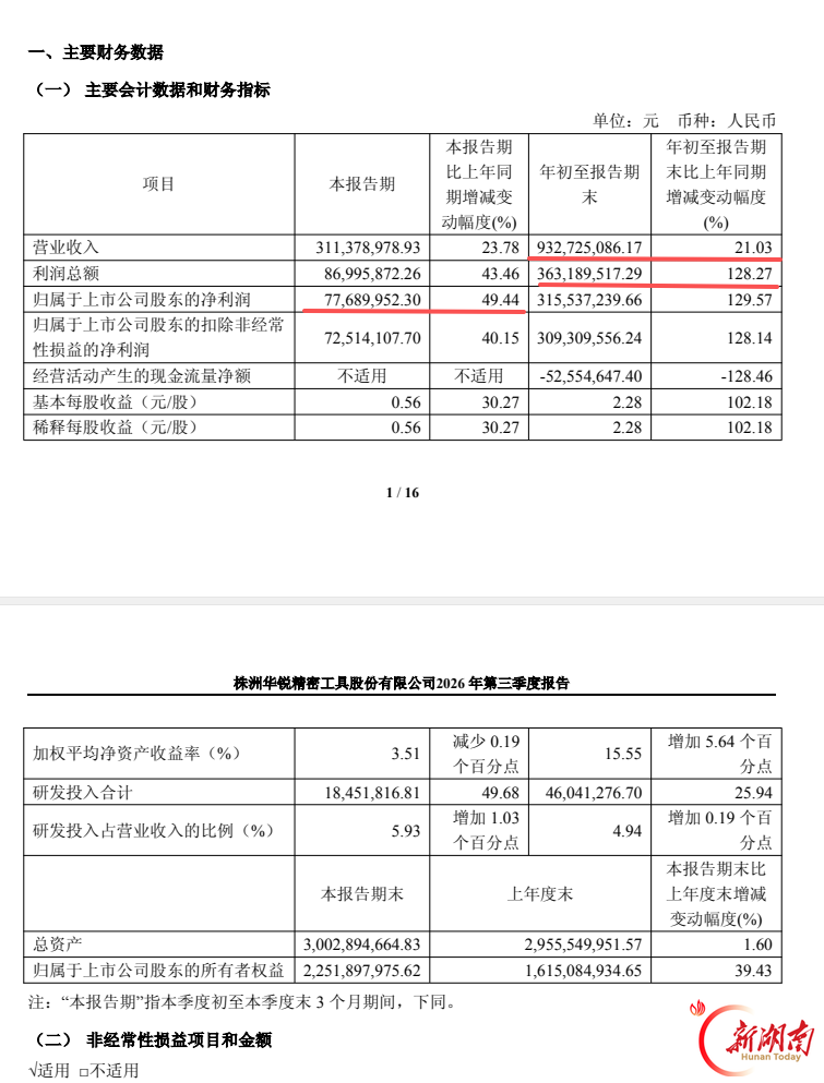 华锐精密第三季度净利润同比增长49.44% 多因素共振释放盈利弹性