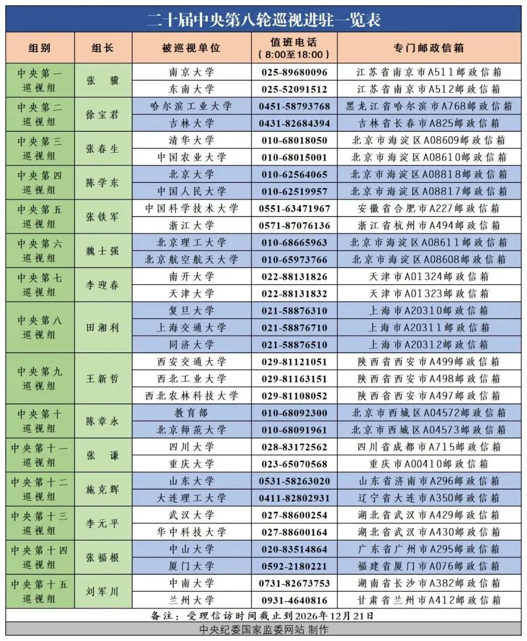 15个中央巡视组完成进驻，举报方式公布