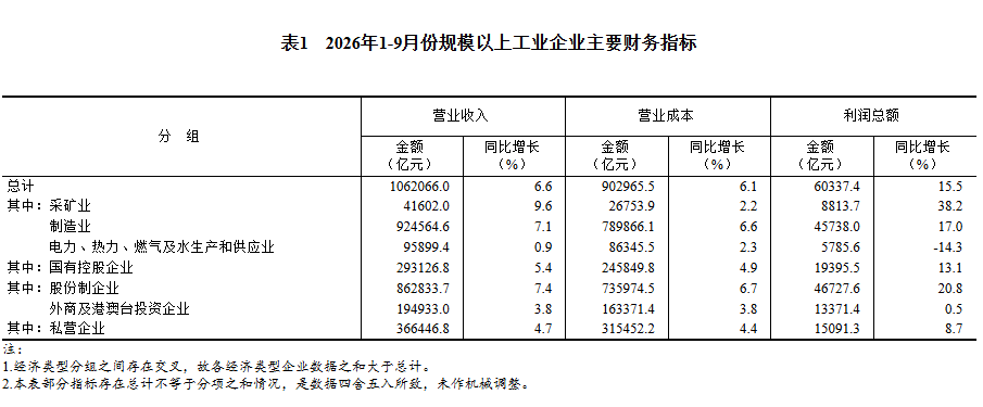前9月全国规模以上工业企业利润增长15.5%