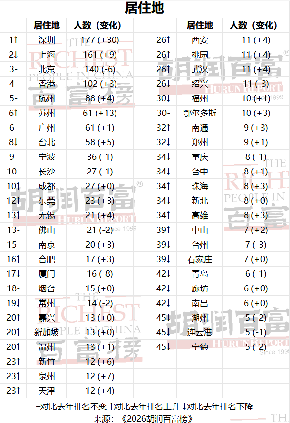 侃财邦丨《2026胡润百富榜》发布 77位湘商上榜