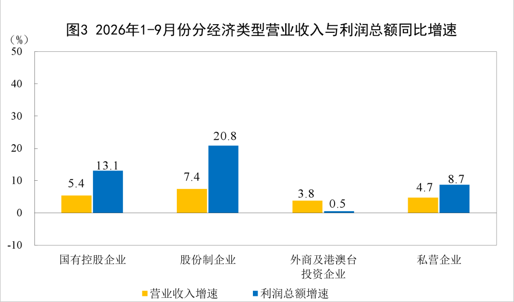 前9月全国规模以上工业企业利润增长15.5%
