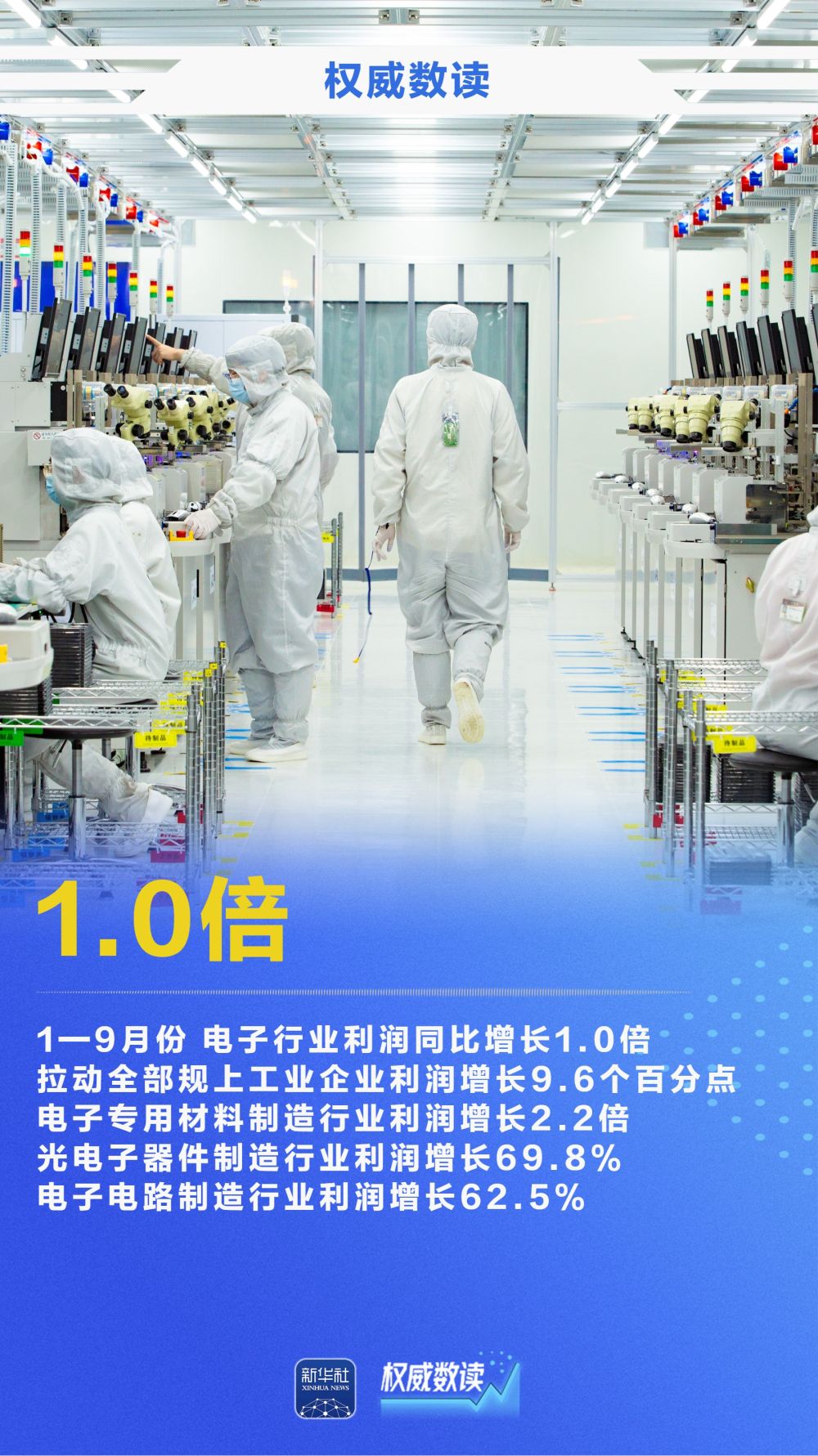 权威数读｜15.5%！前9月规上工业企业利润较快增长