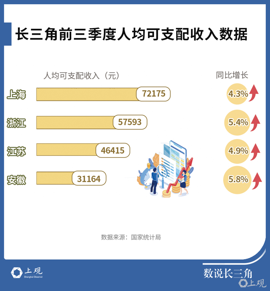 底盘稳、韧性足、动能新！三大要素读懂长三角前三季度GDP成绩单