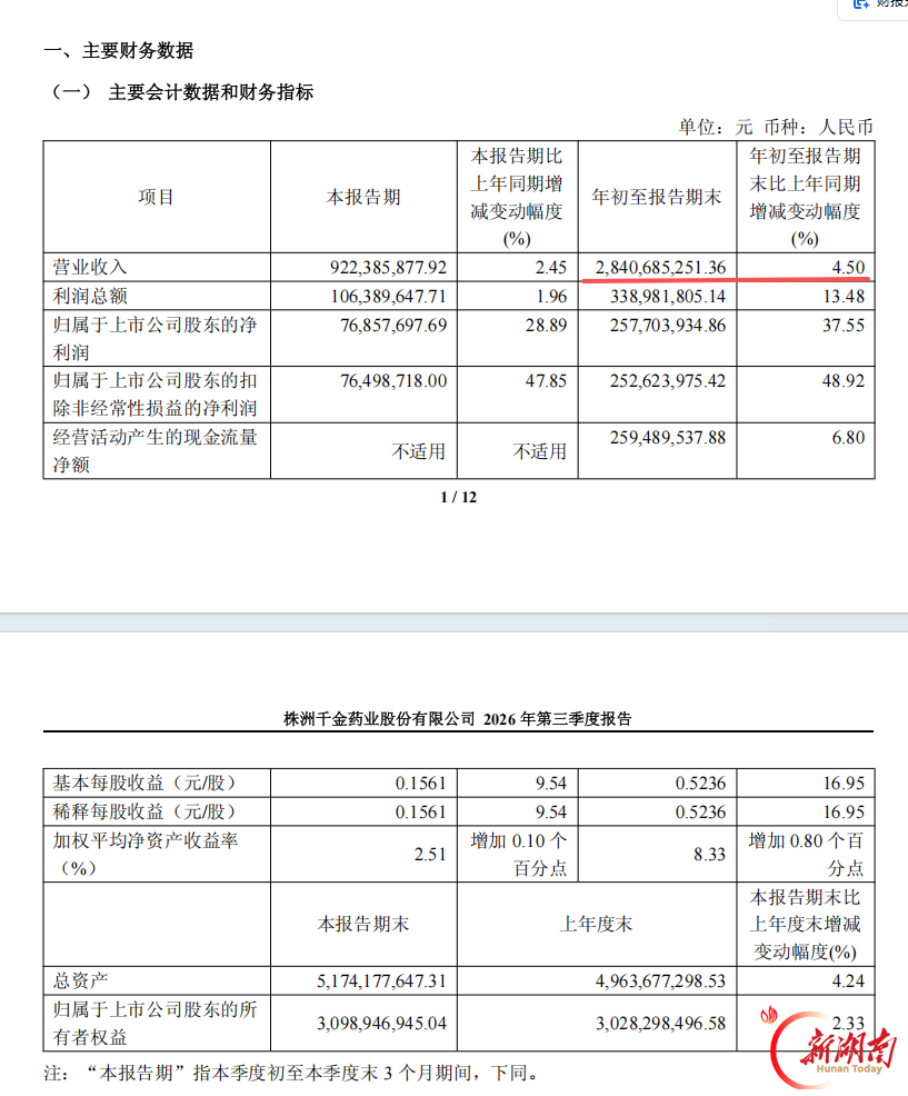 千金药业前三季度归母净利润25.77亿元同比增长37.55%