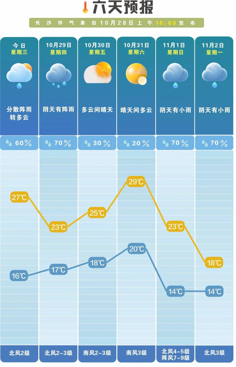 29℃→18℃!长沙将上演极速冷暖反转