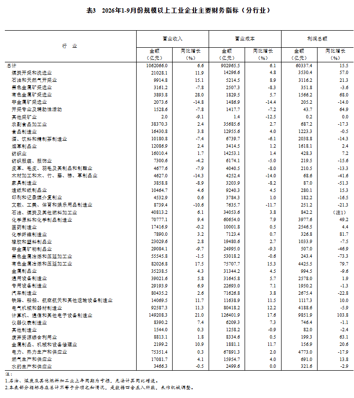 前9月全国规模以上工业企业利润增长15.5%